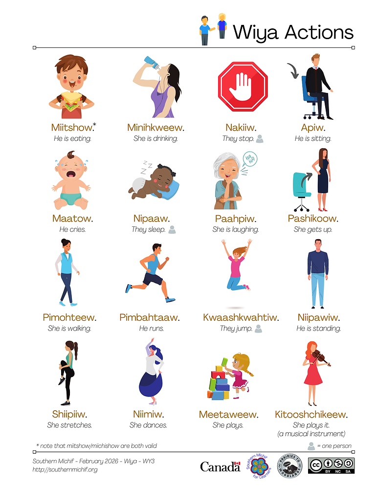“Wiya” Actions learning page: Southern Michif phrases with English translations.