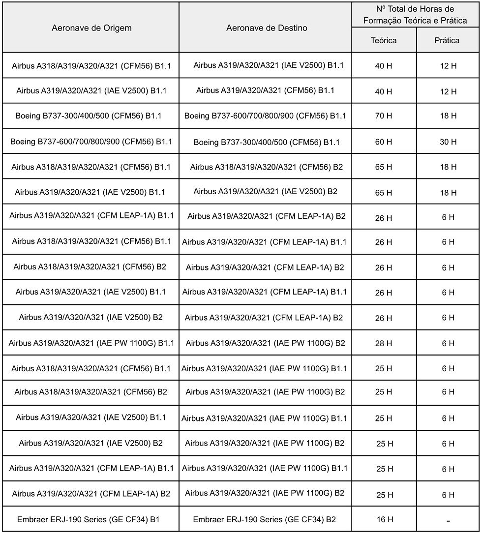 Carga Horária dos Cursos de Qualificação Tipo de Diferenças