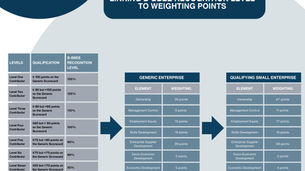 LINKING B-BBEE RECOGNITION LEVEL TO WEIGHTING POINTS