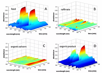 UV-vis-NIR absorption spectra of fuel simulant extraction solution in PUREX