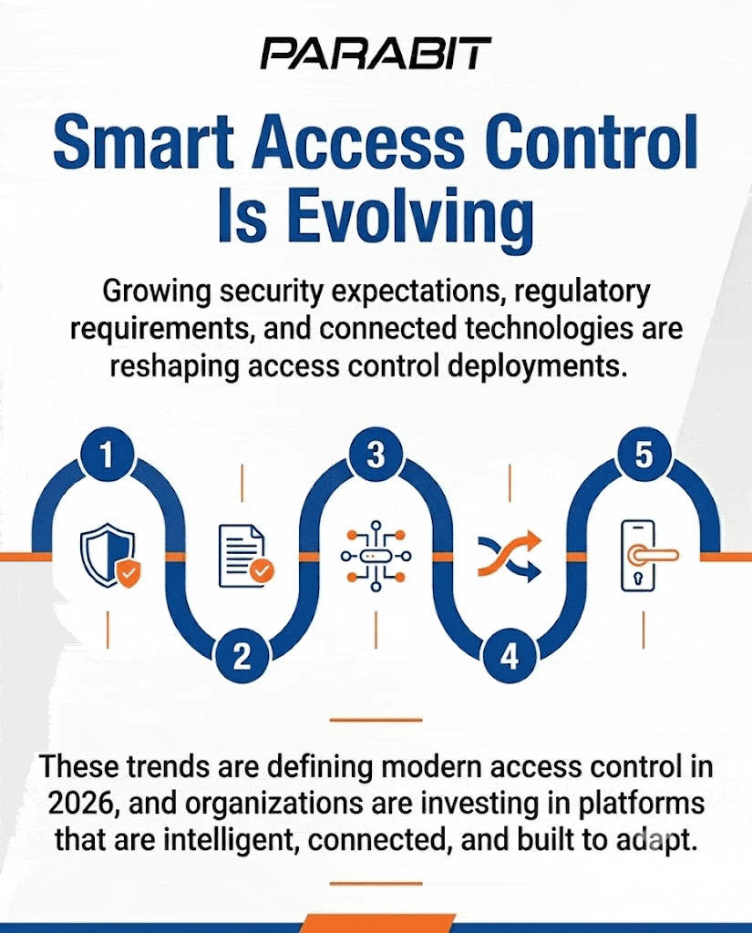Animated infographic highlighting the top access control trends shaping building security in 2026. The animation introduces intelligent access control, connected identity, biometrics, mobile credentials, integrated security infrastructure, cybersecurity, scalability, and long term planning. It then showcases Parabit solutions including ACS Enterprise Access Control, MMR Multi Technology Readers, biometric reader housings and mounts, mobile credential support, HPD presence detection, ParaREX motion sensors, light sensors, Wave to Open switches, camera housings, TLS 1.2 and 1.3 encryption, secure microservice architecture, modular system design, domestic manufacturing, product customization, upgrade paths, and long term support for modern enterprise security.