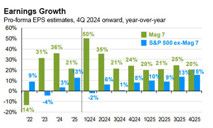 Year-over-year pro-forma Earnings Per Share (EPS) growth estimates for the coming year for the Magnificent 7 stocks and S&P 500.