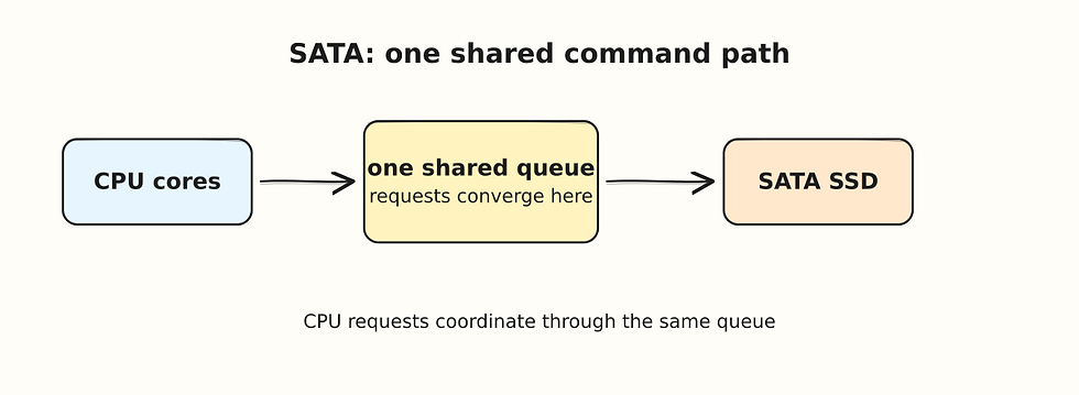 Requests from multiple CPU cores converge on one shared SATA command queue before reaching the SSD.