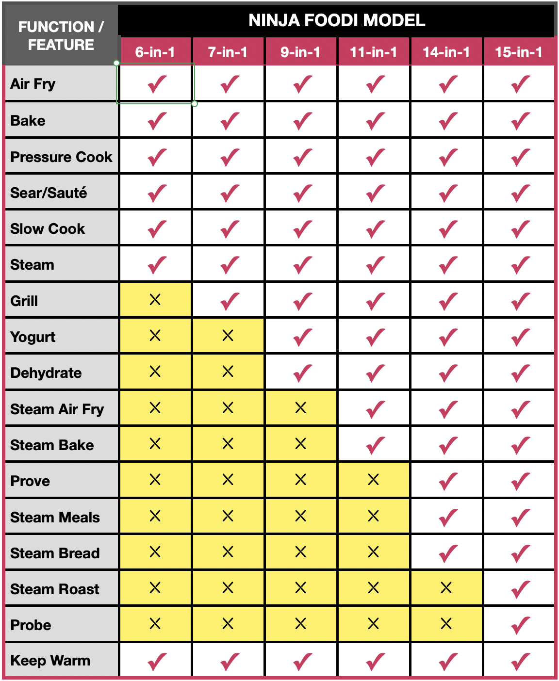 Ninja air fryer cooking mode comparison chart