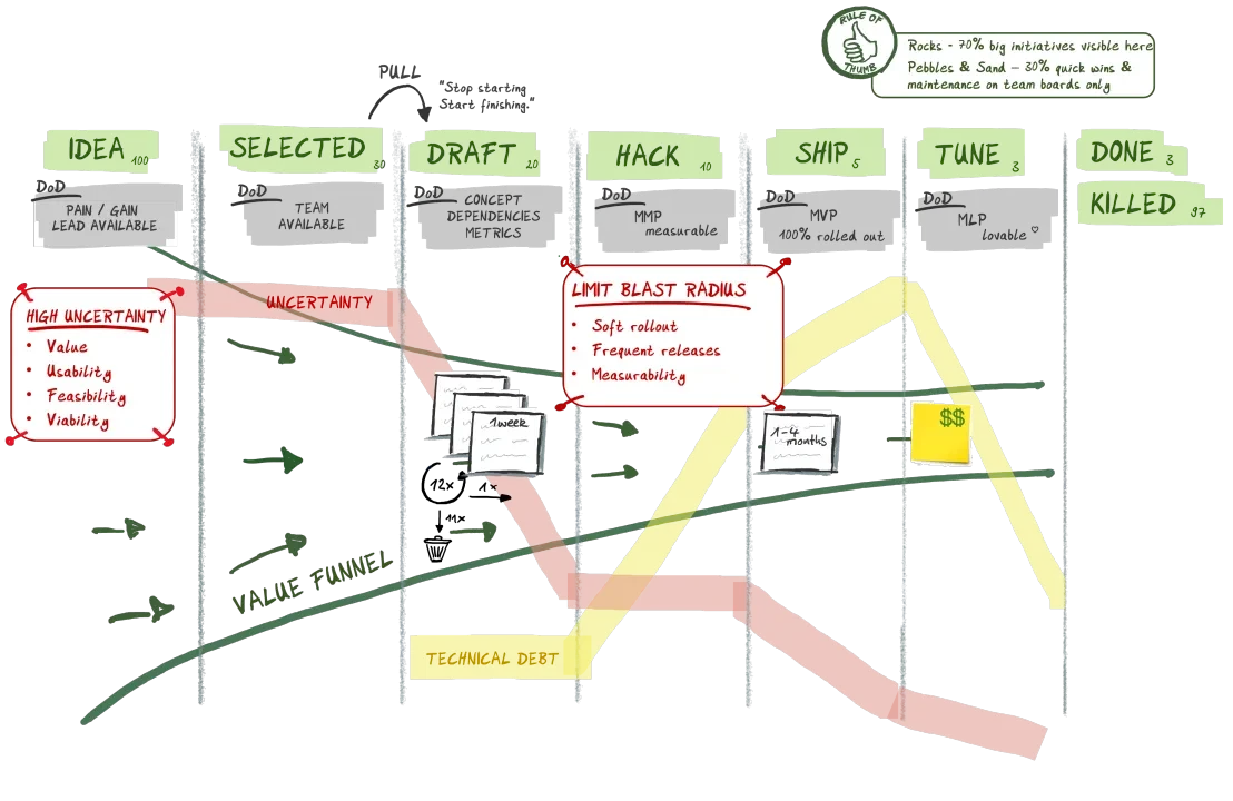 Value Engine — How to empower teams to create business value fast