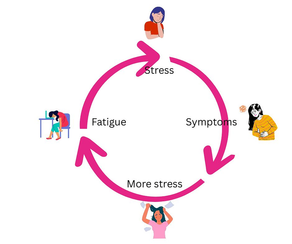 Cycle diagram showing stress, fatigue, and symptoms. Illustrations depict stressed individuals. Pink arrows connect stages, indicating repetition.