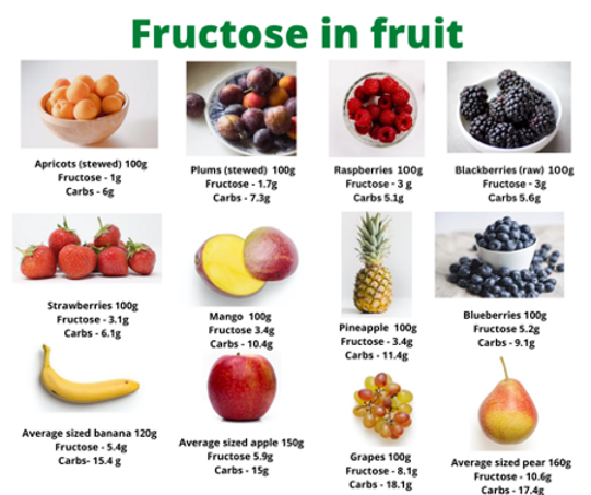 chart of high fructose fruits