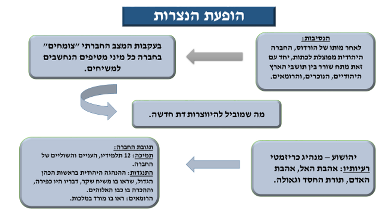נצרות 2.png