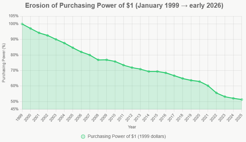 Inflationary impact on the Purchasing Power of $1.png