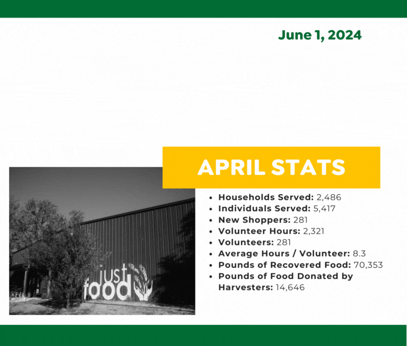 Households Served: 2,486 Individuals Served: 5,417 New Shoppers: 281 Volunteer Hours: 2,321 Volunteers: 281 Average Hours / Volunteer: 8.3 Pounds of Recovered Food: 70,353 Pounds of Food Donated by Harvesters: 14,646