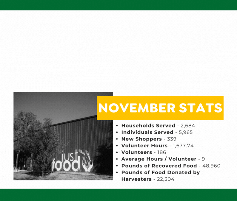 November Stats: Households Served - 2,684 Individuals Served - 5,965 New Shoppers - 339 Volunteer Hours - 1,677.74 Volunteers - 186 Average Hours / Volunteer - 9 Pounds of Recovered Food - 48,960 Pounds of Food Donated by Harvesters - 22,304