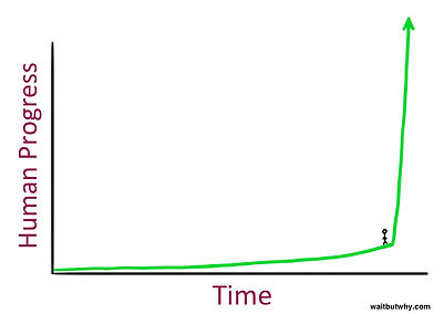 Graph of human progress over time showing exponential growth