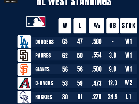 Los Angeles Sports Team Standings, As of 8/4