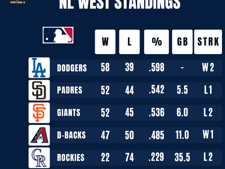 Los Angeles Sports Team Standings, As of 7/14