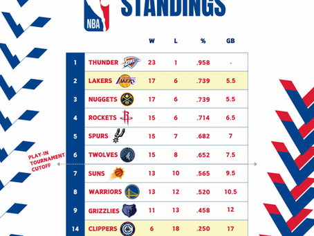 Los Angeles Sports Team Standings, As of 12/8