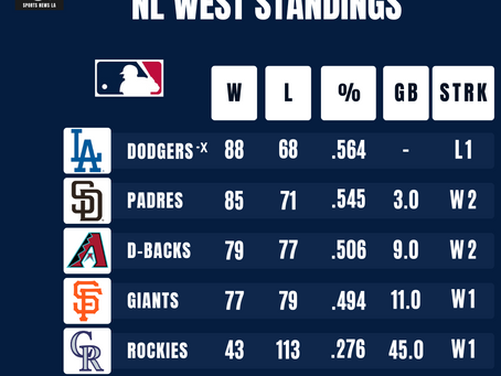 Los Angeles Sports Team Standings, As of 9/22