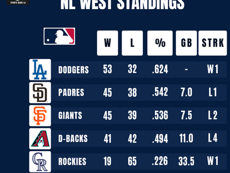 Los Angeles Sports Team Standings, As of 6/30