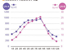 春からたるみ始める⁉︎ 紫外線は3月から増える！