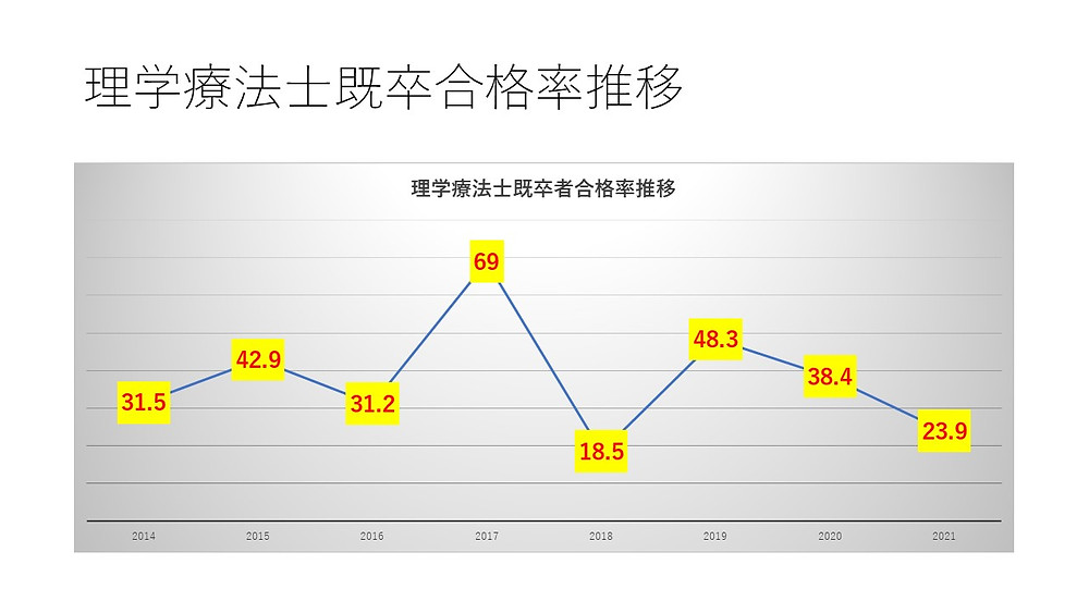 第56回pt国試既卒合格率推移