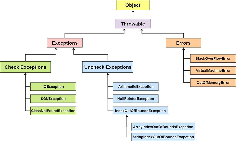 Exception Handling