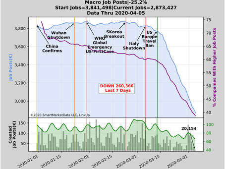 #LinkUp #Jobs Posts #COVID-19 Spreadsheets, and Chartbooks updated. #altdata #smartmarketdata