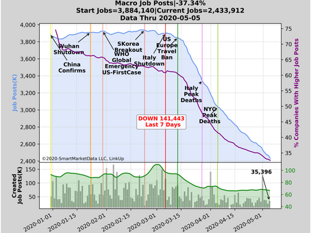 The Forecast Models are all Broken, but extreme Job Post Declines back a -18.5 MILLION NFP print!