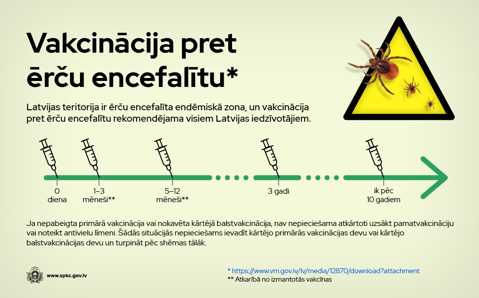 Vakcinācijas algoritms pret ērču encefalītu