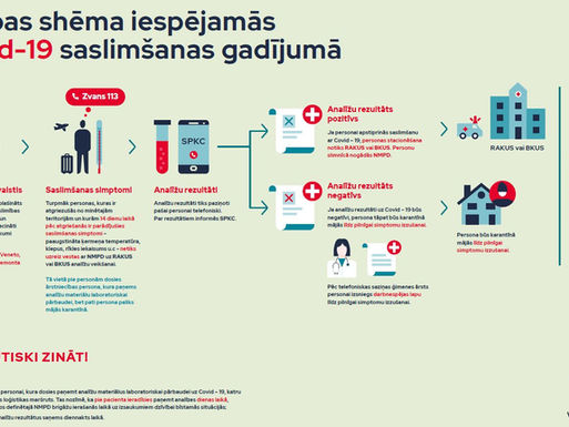 Jaunā rīcības shēma iespējamās Covid-19 saslimšanas gadījumā