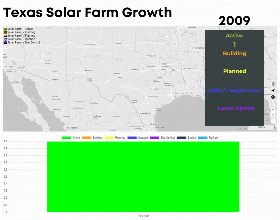 Graphs showing solar farm development growth in Texas over time