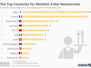 How Michelin Tyre Became The Most Trusted Authority in Restaurant Ratings