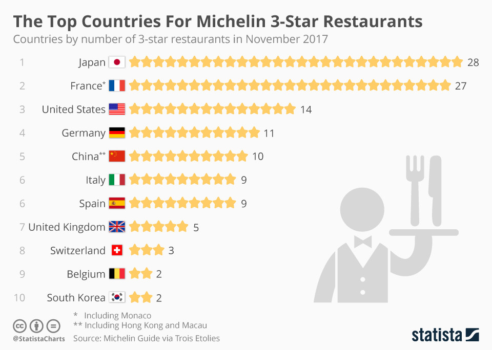 Michelin tyre company is famous for rating restaurants