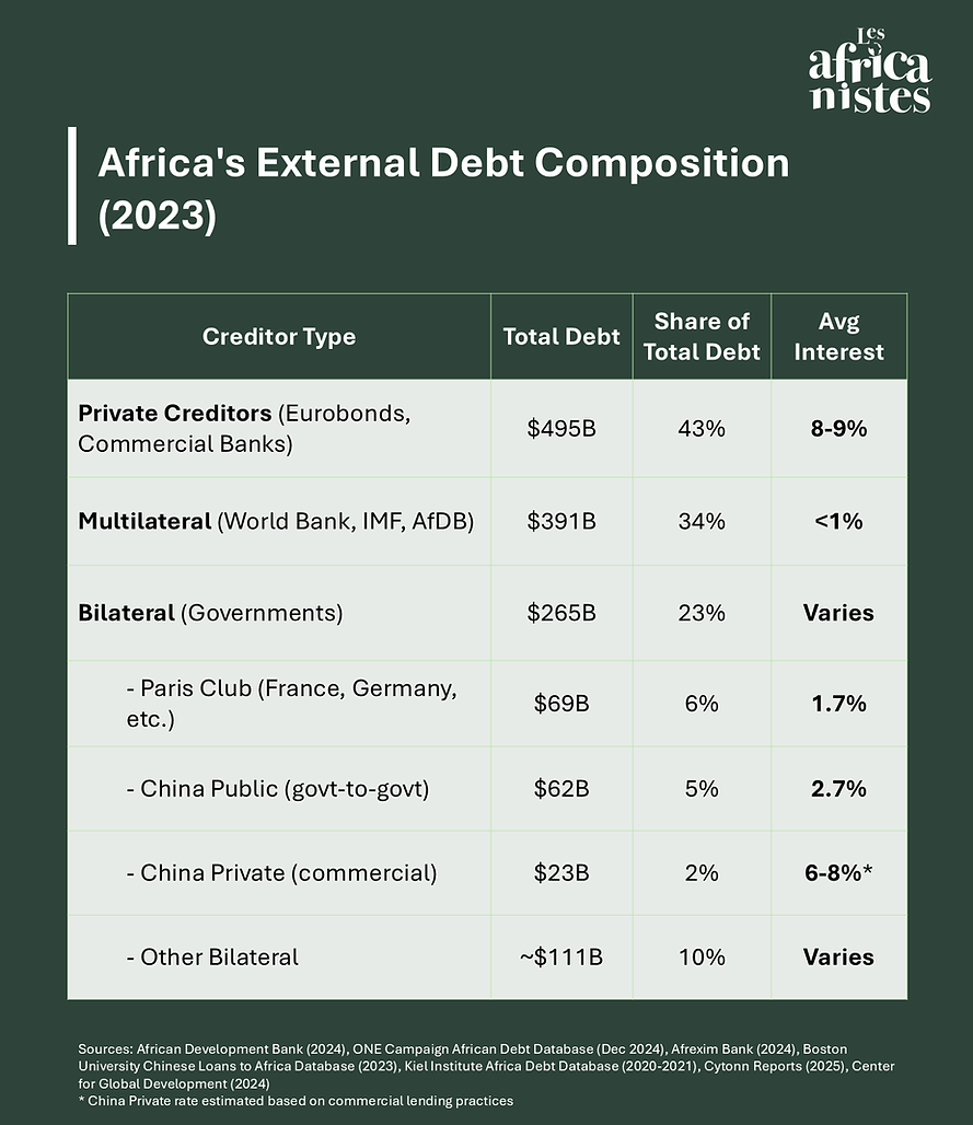 Africa's External Debt Composition, 2024 - Image created by Les Africanistes