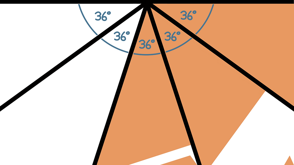 Schematische Darstellung der Flächen eines Graphic Recordings im Fächer-Layout. Zwar sind die Winkel gleich, aber die Flächen sehr unterscheidlich groß.