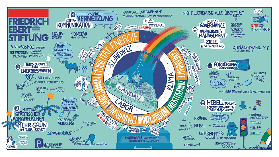 Beispiel - Graphic Recording mit einem umfangreichen Zentralelement. Darin finden sich neben der Überschrift und dem Key-Visual noch viele weitere Inhalte. So wird dort auch der Status Quo festgehalten, bewertet und mit Beispielen versehen.