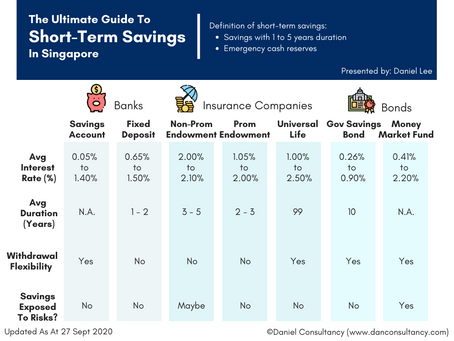 The Ultimate Guide On Short-Term Savings In Singapore