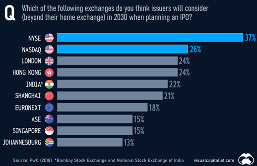 Market Survey On Exchanges