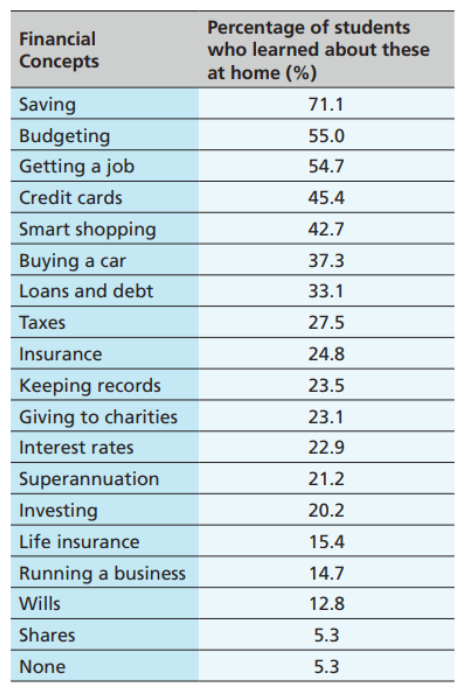 Figure 2. Financial Concepts Learned at Home (De Zwaan & West, 2023, p.35).