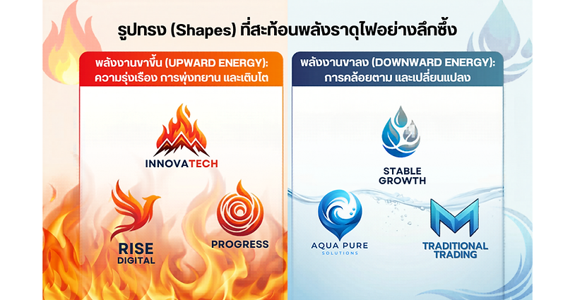 อินโฟกราฟิกเปรียบเทียบรูปทรงโลโก้ที่สื่อพลังงานขาขึ้นและขาลง ผ่านองค์ประกอบธาตุไฟและธาตุน้ำ พร้อมตัวอย่างโลโก้ในโทนสีแดงส้มและสีน้ำเงิน