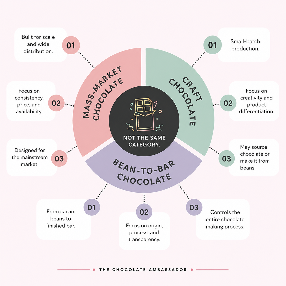 Mass market chocolate versus craft and bean to bar chocolate