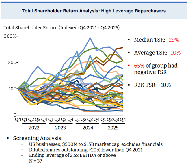 Buyback Returns for Levered Businesses
