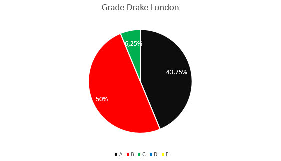 Ein Kuchendiagramm der Auswertung über Drake London