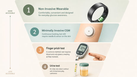 Next-Generation Glucose Awareness: From Invasive Checks To Everyday Insights