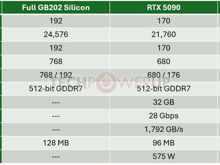 NVIDIA prepara la tarjeta gráfica GeForce RTX 5090 SE