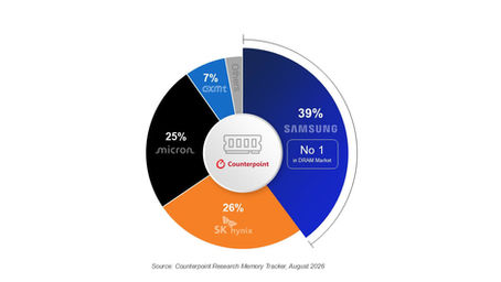 Samsung mantiene el liderazgo en cuota de mercado de DRAM y Micron le pisa los talones, según un informe.