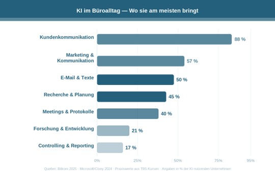 KI im Büroalltag: Wer sie richtig nutzt,gewinnt Zeit – jeden Tag!