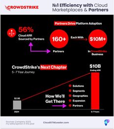 CrowdStrike: No. 1 Efficiency with Cloud Marketplaces & Partners