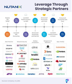 Nutanix: Leverage Through Strategic Partners
