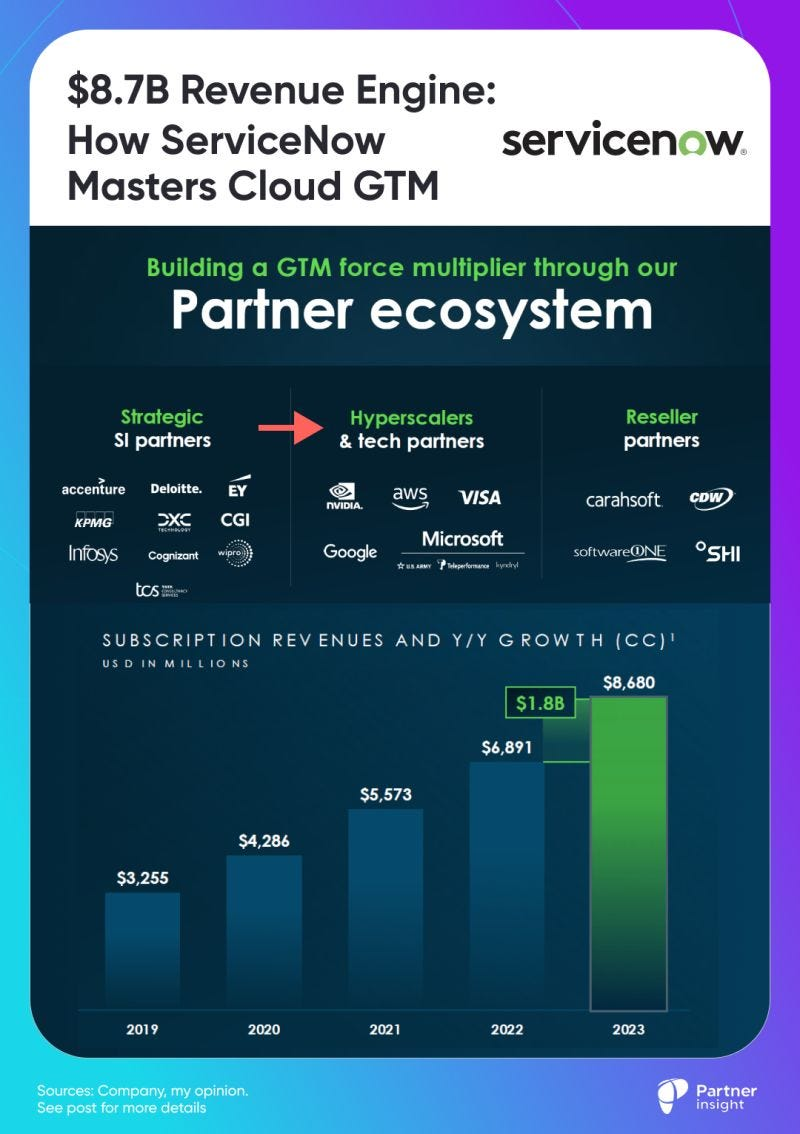 From $1M Cloud Co-Sell Deals to 5X AI Growth: Cloud GTM & AI Playbooks of ServiceNow, Accenture, and Others