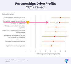 Partnerships Drive Profits: CEOs Reveal