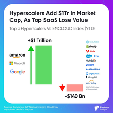 Hyperscalers add $1Tr in Market Cap, As Top SaaS Lose Value